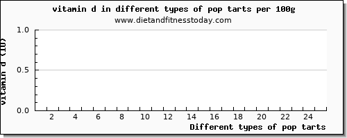 pop tarts vitamin d per 100g